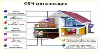 Установка охранной сигнализации в частном доме в Ахтубинске в октябре
